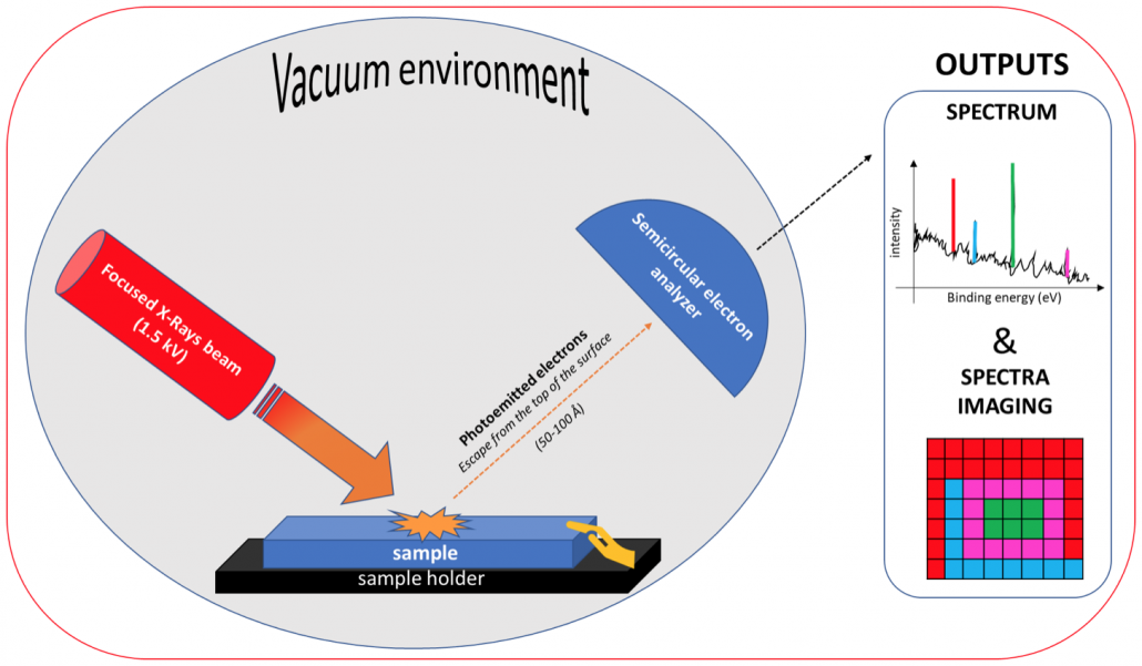 How can we study the chemistry of a surface? PART 1 R&D Outsourced